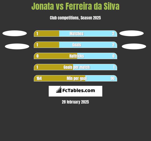 Jonata vs Ferreira da Silva h2h player stats