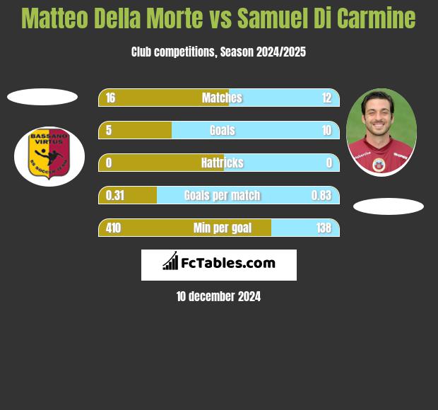 Matteo Della Morte vs Samuel Di Carmine h2h player stats