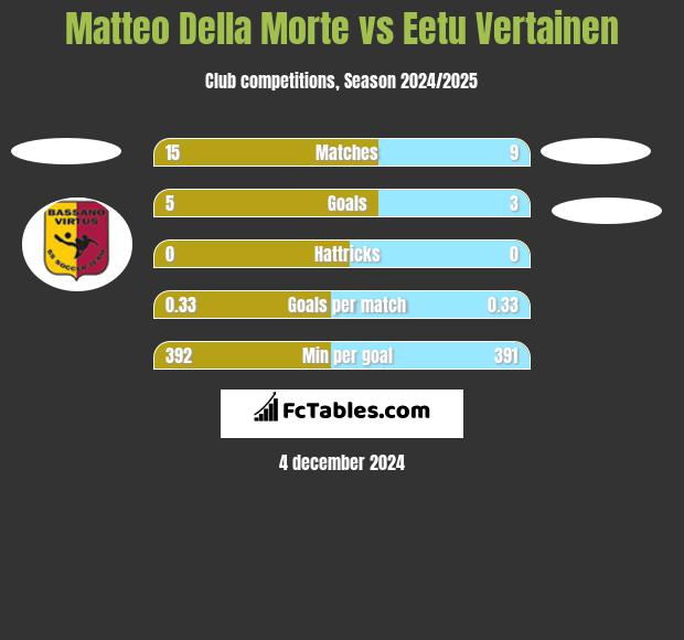 Matteo Della Morte vs Eetu Vertainen h2h player stats