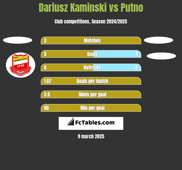 Dariusz Kaminski vs Putno h2h player stats