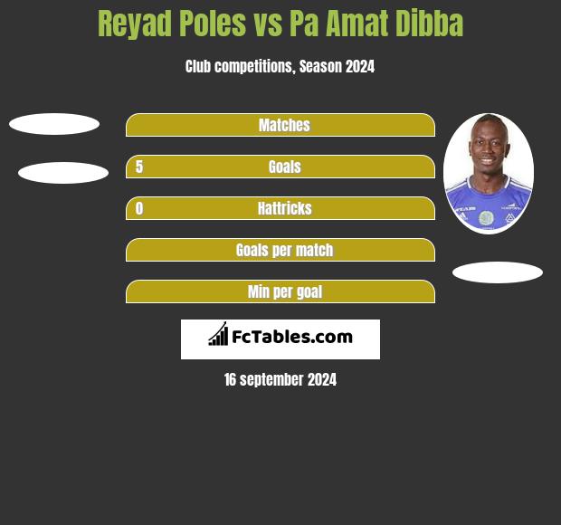 Reyad Poles vs Pa Amat Dibba h2h player stats