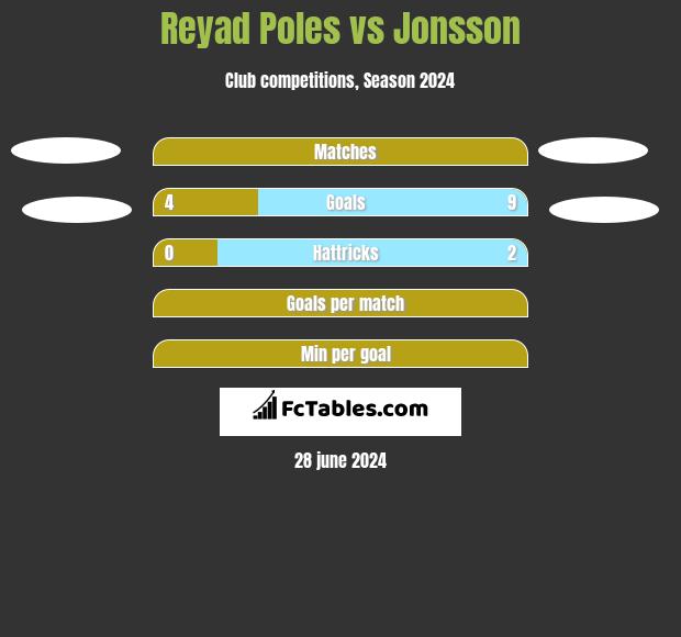 Reyad Poles vs Jonsson h2h player stats