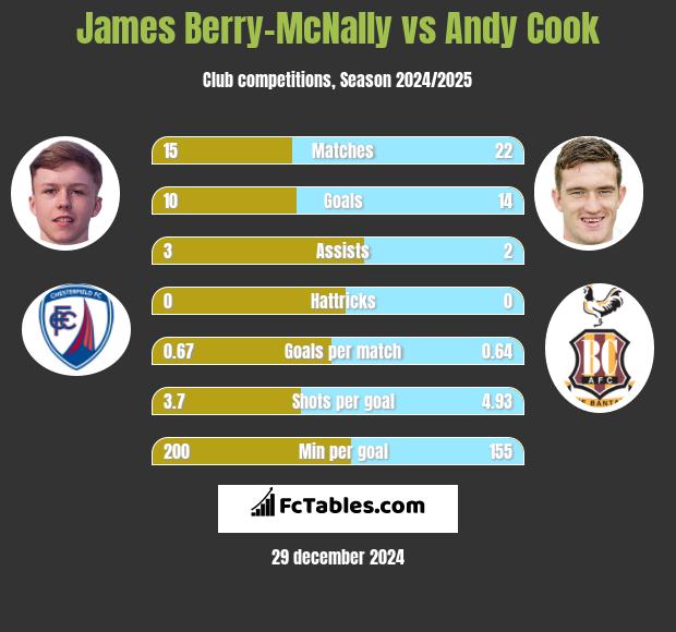 James Berry-McNally vs Andy Cook h2h player stats