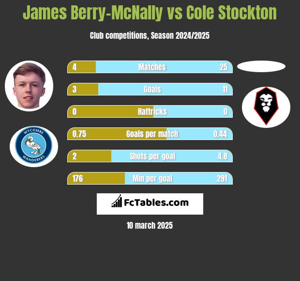 James Berry-McNally vs Cole Stockton h2h player stats