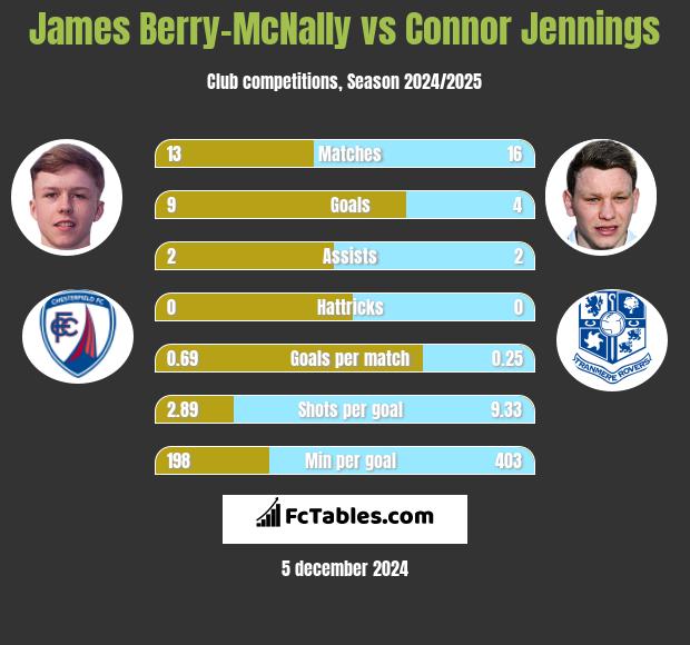 James Berry-McNally vs Connor Jennings h2h player stats