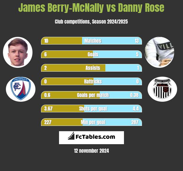 James Berry-McNally vs Danny Rose h2h player stats