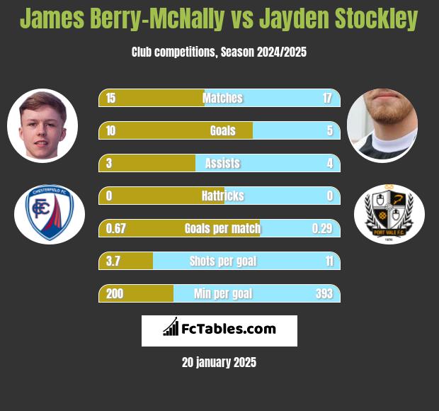 James Berry-McNally vs Jayden Stockley h2h player stats