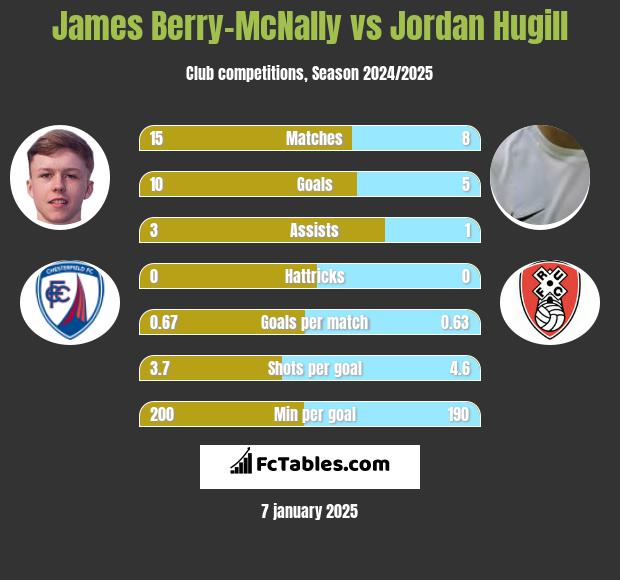 James Berry-McNally vs Jordan Hugill h2h player stats