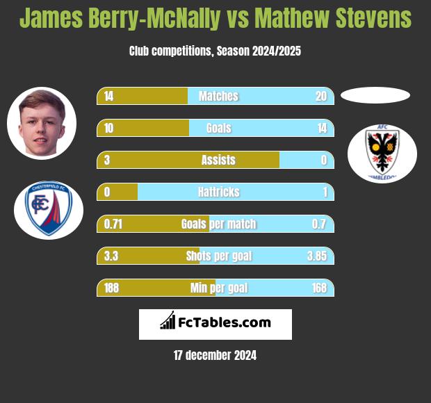 James Berry-McNally vs Mathew Stevens h2h player stats