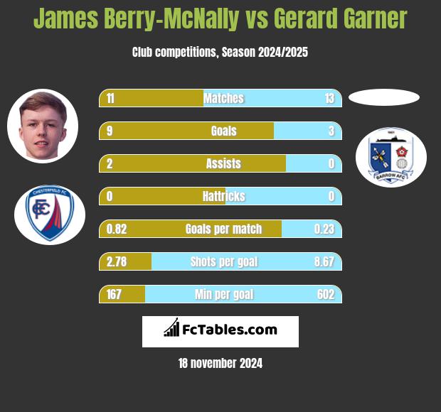 James Berry-McNally vs Gerard Garner h2h player stats