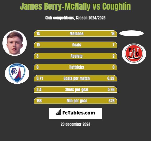 James Berry-McNally vs Coughlin h2h player stats