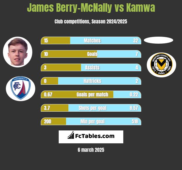 James Berry-McNally vs Kamwa h2h player stats