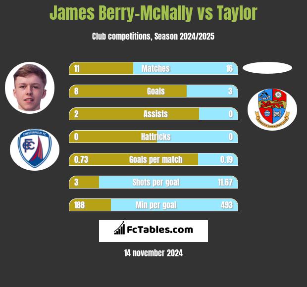 James Berry-McNally vs Taylor h2h player stats