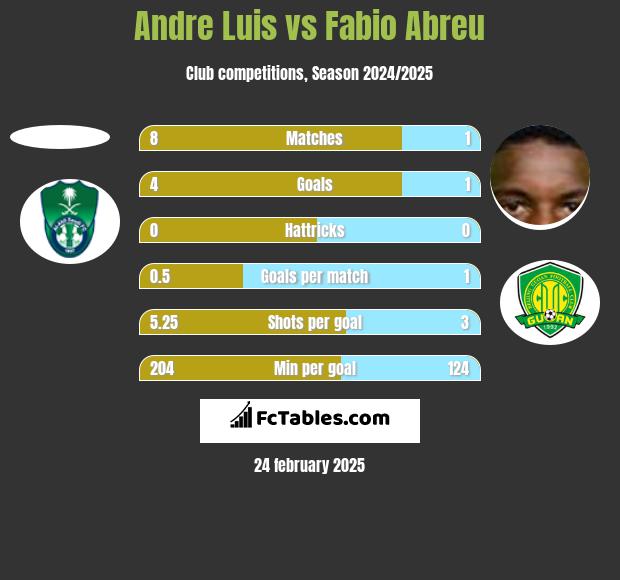 Andre Luis vs Fabio Abreu h2h player stats