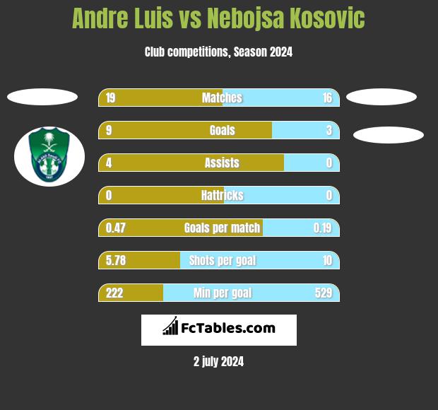 Andre Luis vs Nebojsa Kosović h2h player stats