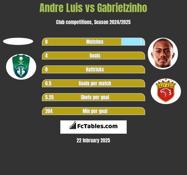 Andre Luis vs Gabrielzinho h2h player stats