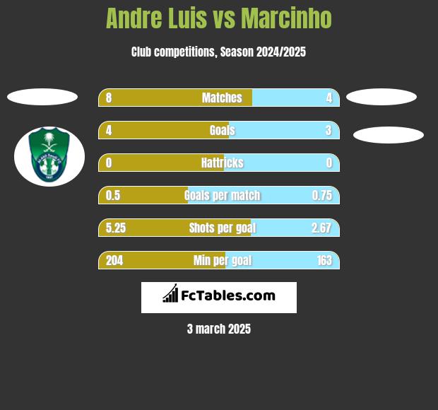 Andre Luis vs Marcinho h2h player stats