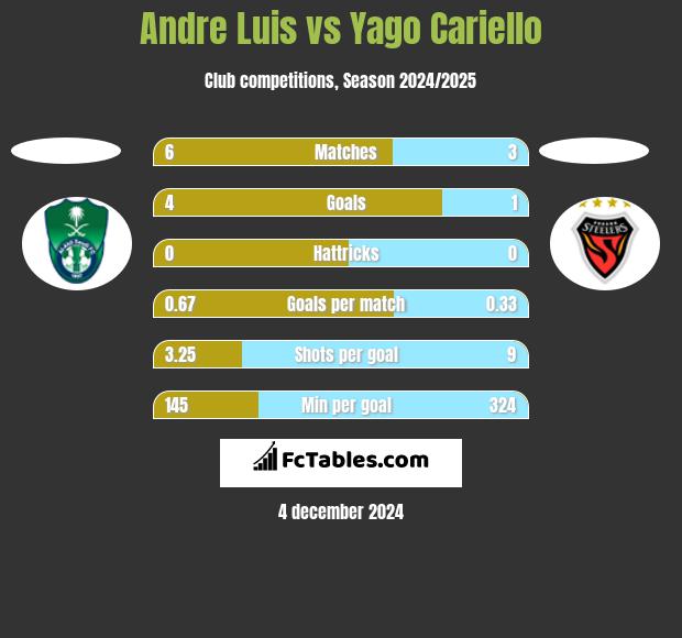 Andre Luis vs Yago Cariello h2h player stats