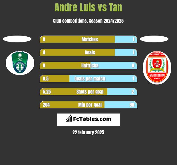 Andre Luis vs Tan h2h player stats