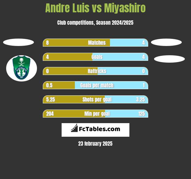 Andre Luis vs Miyashiro h2h player stats