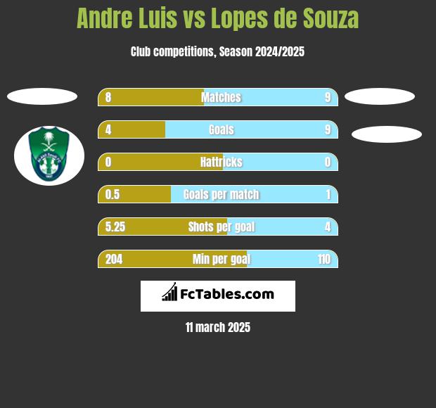 Andre Luis vs Lopes de Souza h2h player stats