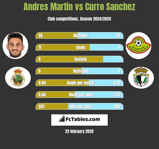 Andres Martin vs Curro Sanchez h2h player stats