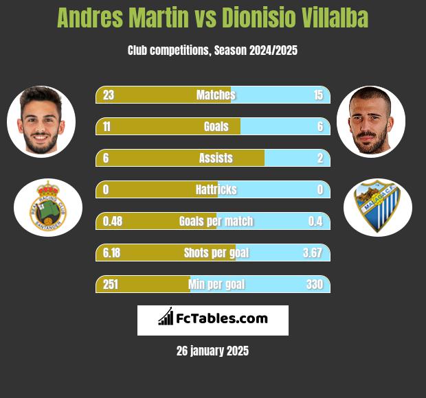 Andres Martin vs Dionisio Villalba h2h player stats