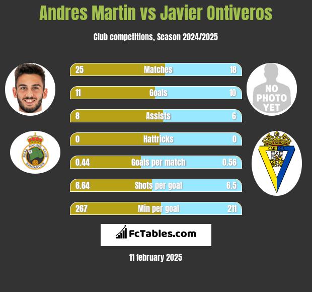 Andres Martin vs Javier Ontiveros h2h player stats