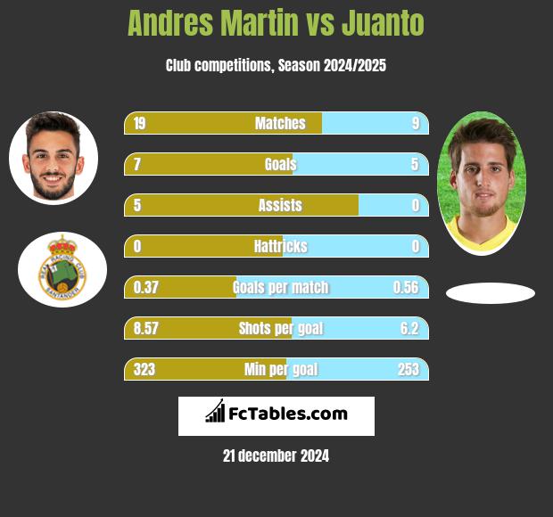 Andres Martin vs Juanto h2h player stats