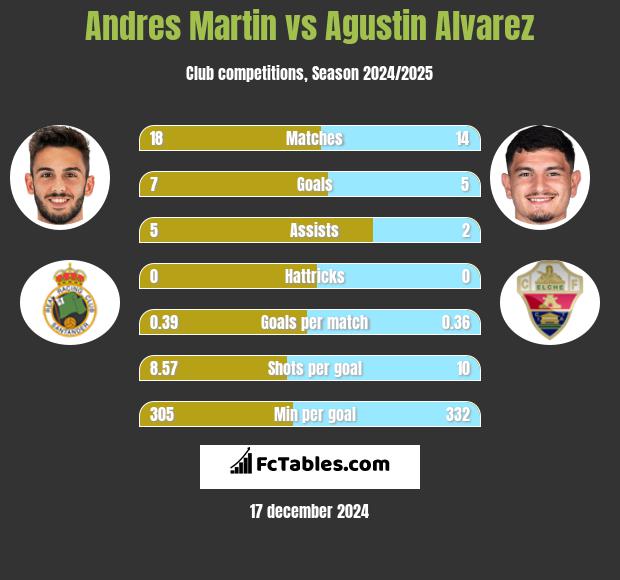 Andres Martin vs Agustin Alvarez h2h player stats