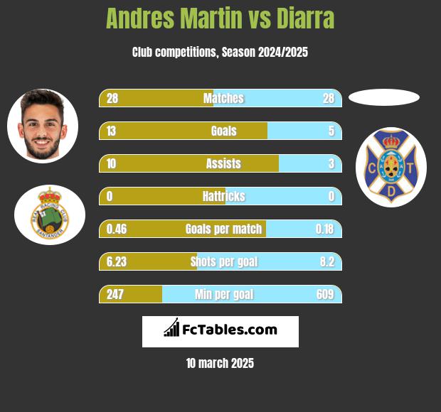 Andres Martin vs Diarra h2h player stats