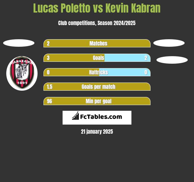 Lucas Poletto vs Kevin Kabran h2h player stats