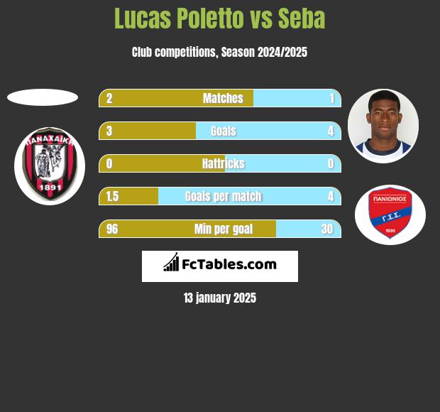 Lucas Poletto vs Seba h2h player stats