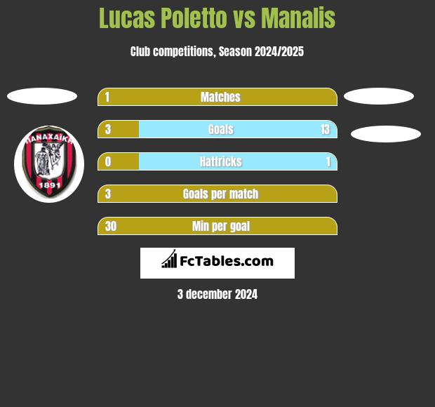 Lucas Poletto vs Manalis h2h player stats