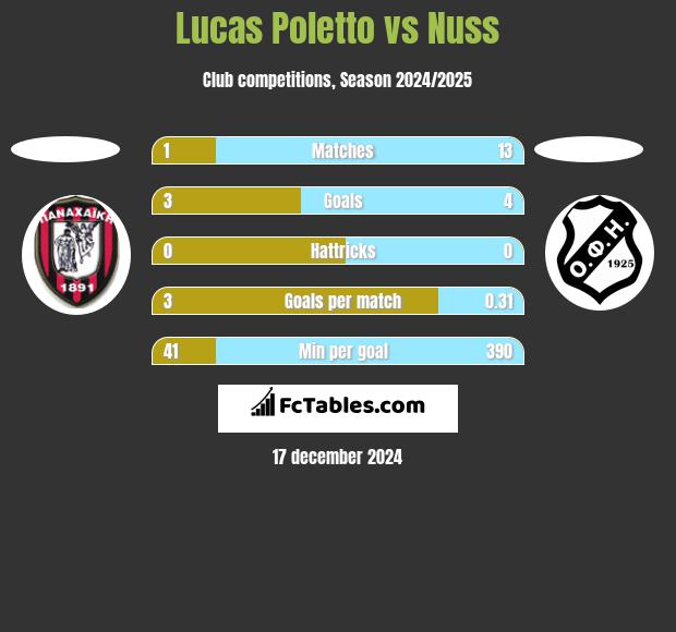 Lucas Poletto vs Nuss h2h player stats