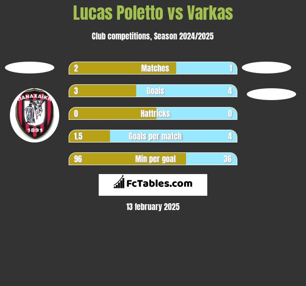 Lucas Poletto vs Varkas h2h player stats