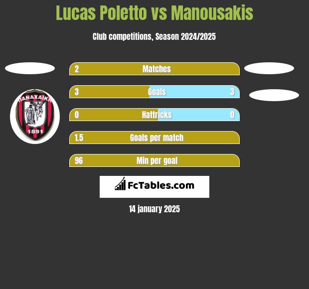 Lucas Poletto vs Manousakis h2h player stats