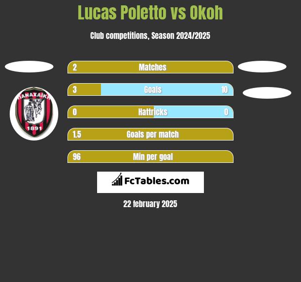 Lucas Poletto vs Okoh h2h player stats