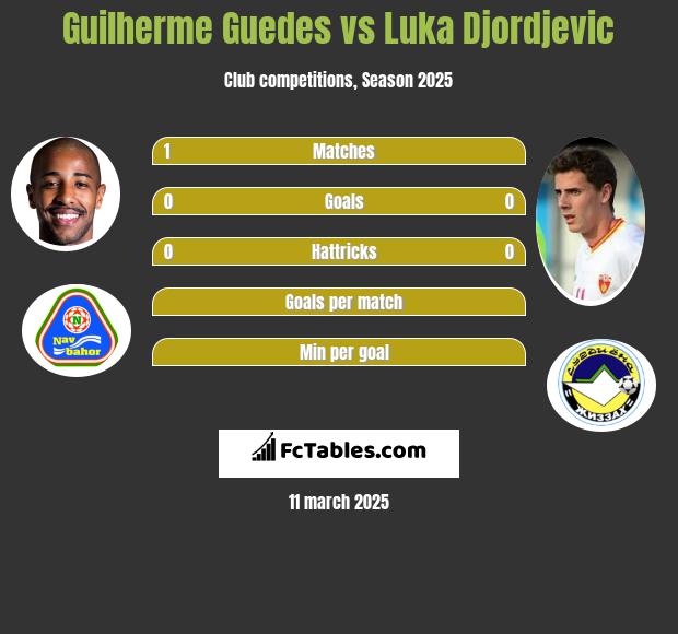 Guilherme Guedes vs Luka Djordjevic h2h player stats