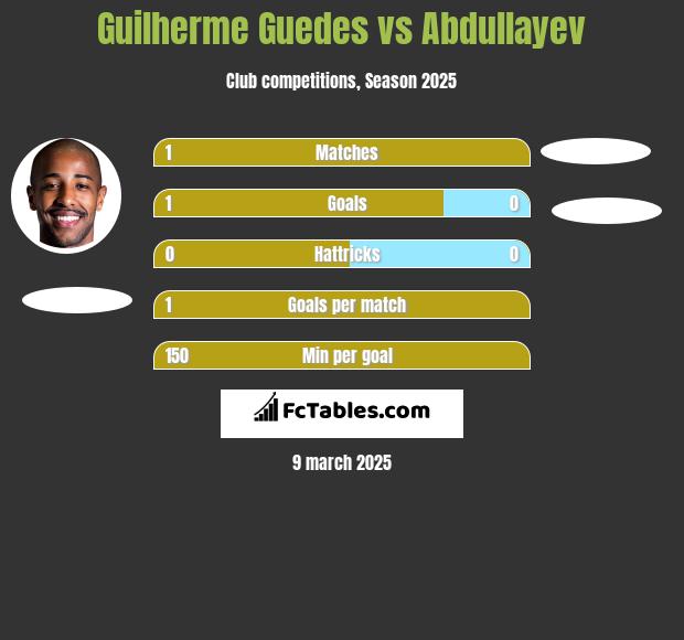 Guilherme Guedes vs Abdullayev h2h player stats