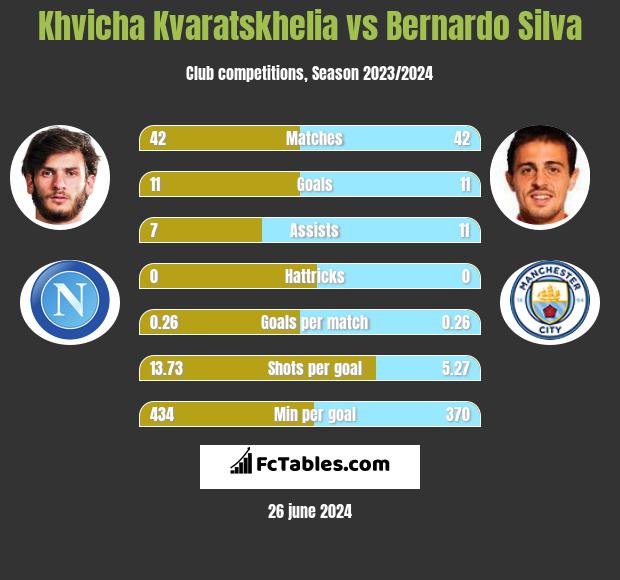Khvicha Kvaratskhelia vs Bernardo Silva h2h player stats