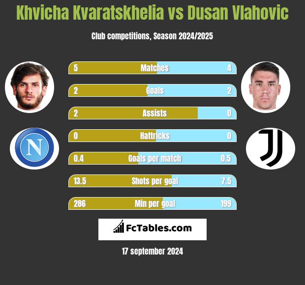 Khvicha Kvaratskhelia vs Dusan Vlahovic h2h player stats