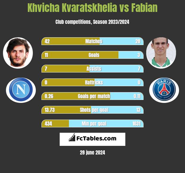 Khvicha Kvaratskhelia vs Fabian h2h player stats