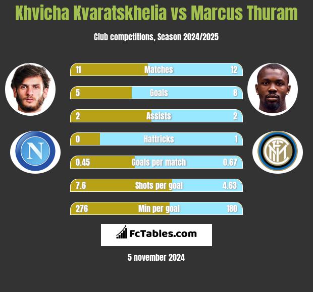 Khvicha Kvaratskhelia vs Marcus Thuram h2h player stats