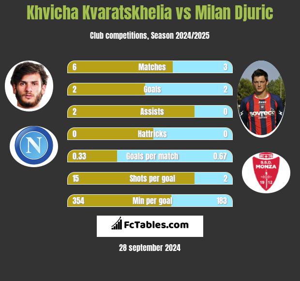 Khvicha Kvaratskhelia vs Milan Djuric h2h player stats