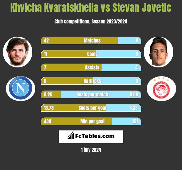 Khvicha Kvaratskhelia vs Stevan Jovetic h2h player stats