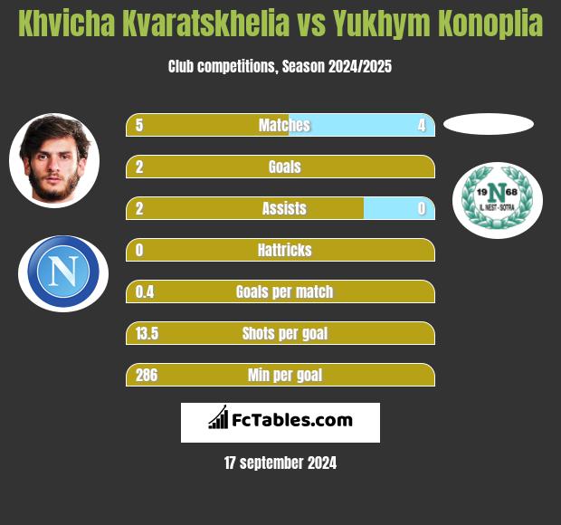 Khvicha Kvaratskhelia vs Yukhym Konoplia h2h player stats