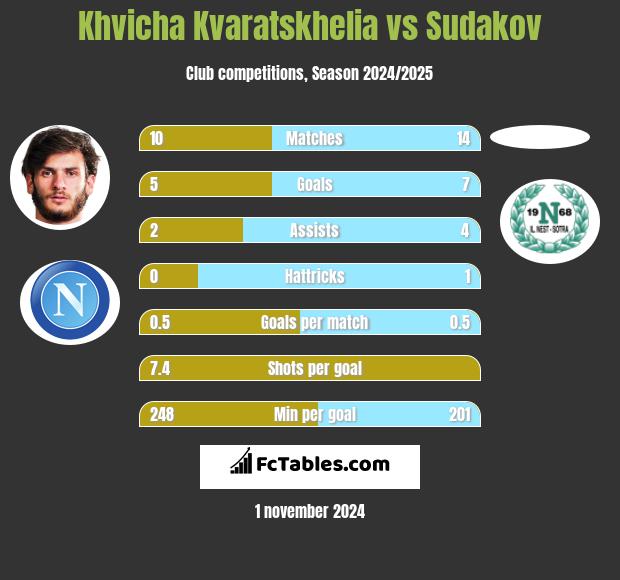 Khvicha Kvaratskhelia vs Sudakov h2h player stats