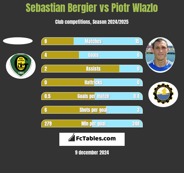 Sebastian Bergier vs Piotr Wlazlo h2h player stats