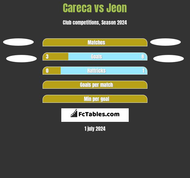 Careca vs Jeon h2h player stats